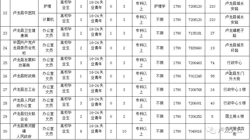 卢龙县医疗保障局最新招聘启事