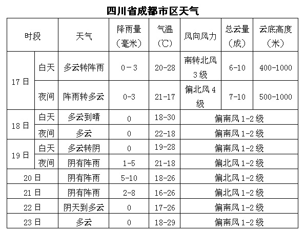 蜀汉社区天气预报更新通知