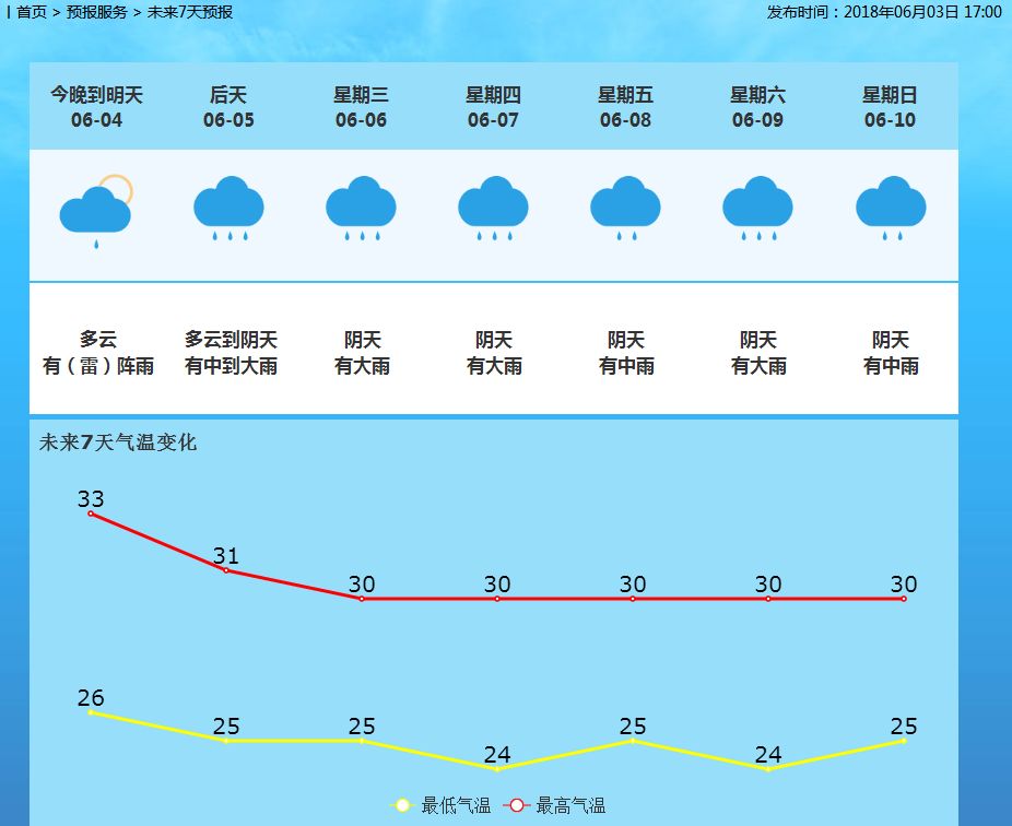 城西街道最新天气预报通知