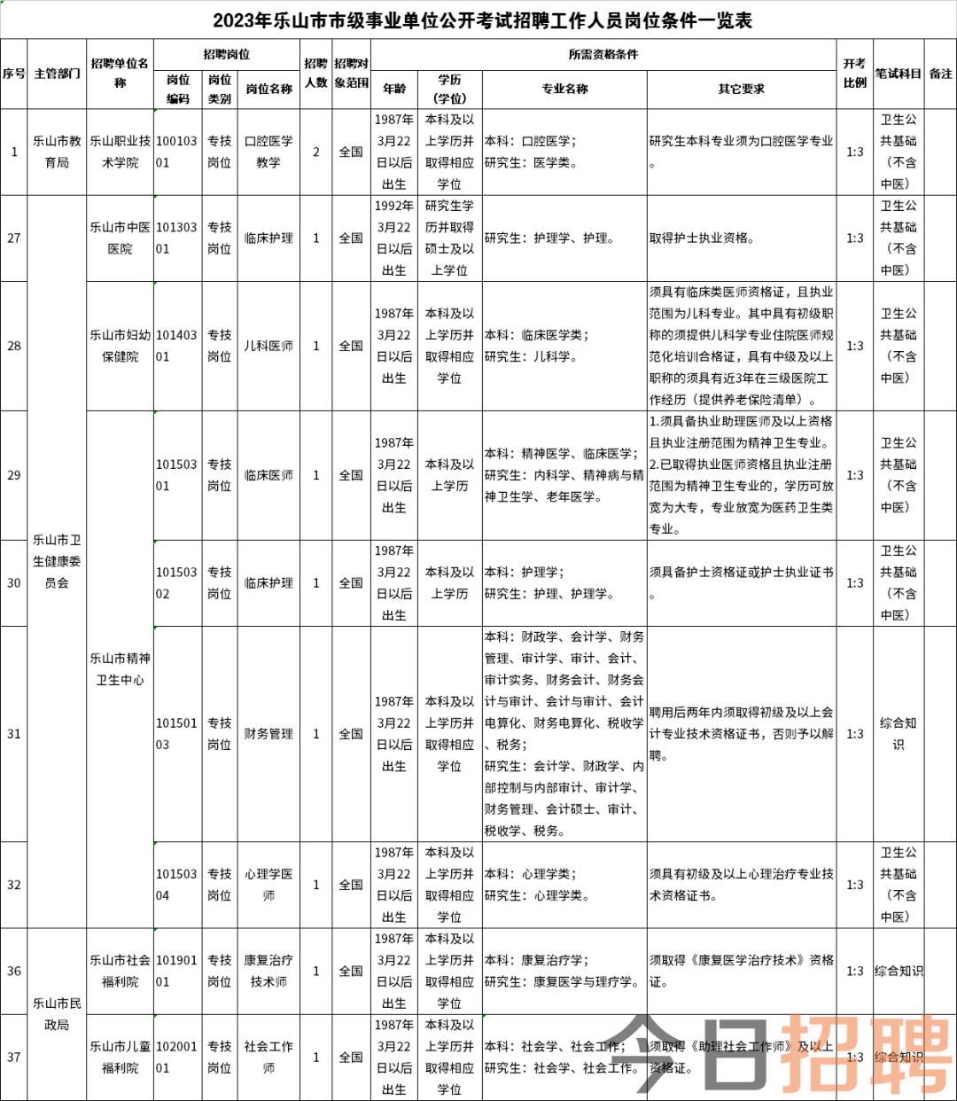 乐山市市民族事务委员会招聘启事