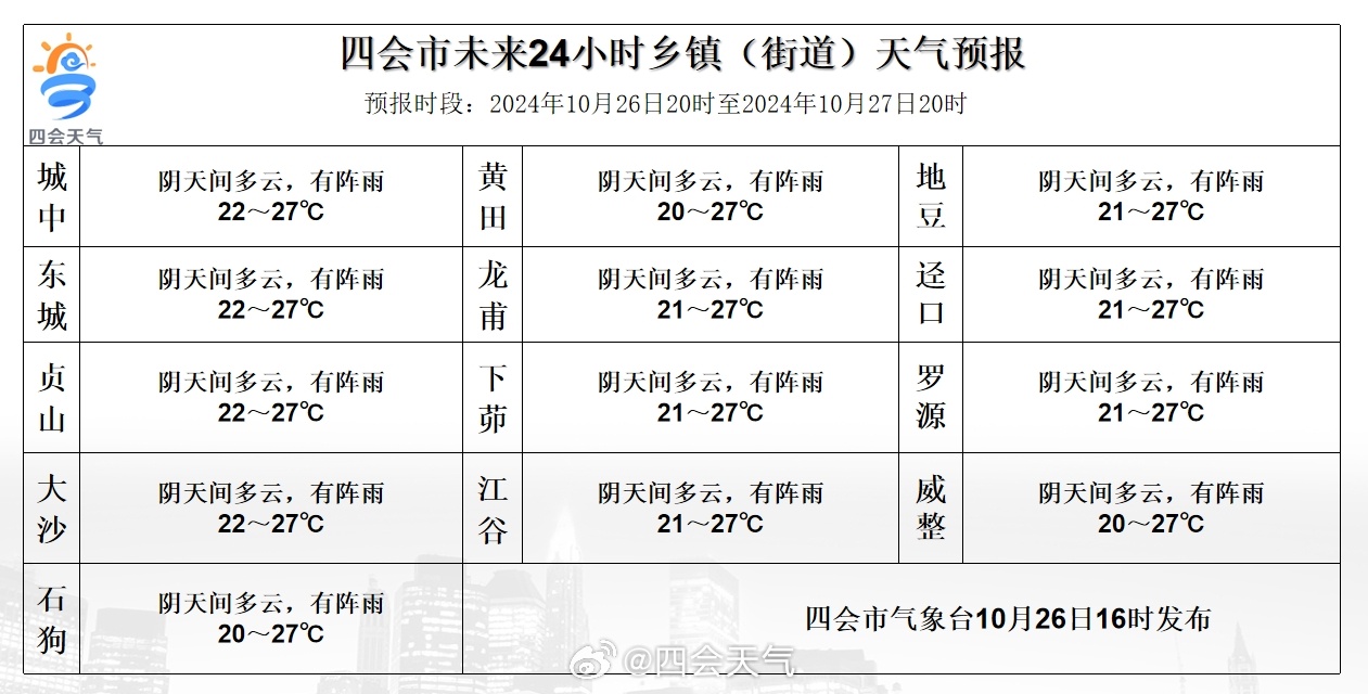 五蛟乡天气预报更新通知