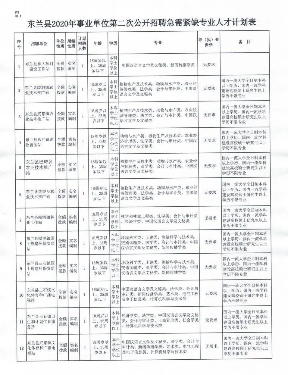 东山区发展和改革局最新招聘信息深度解析