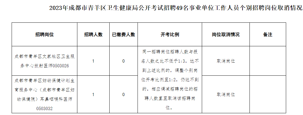 成都市市卫生局最新招聘信息全面解析