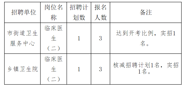 越西县卫生健康局招聘启事新鲜出炉