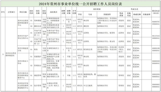 綦江县自然资源和规划局招聘启事概览