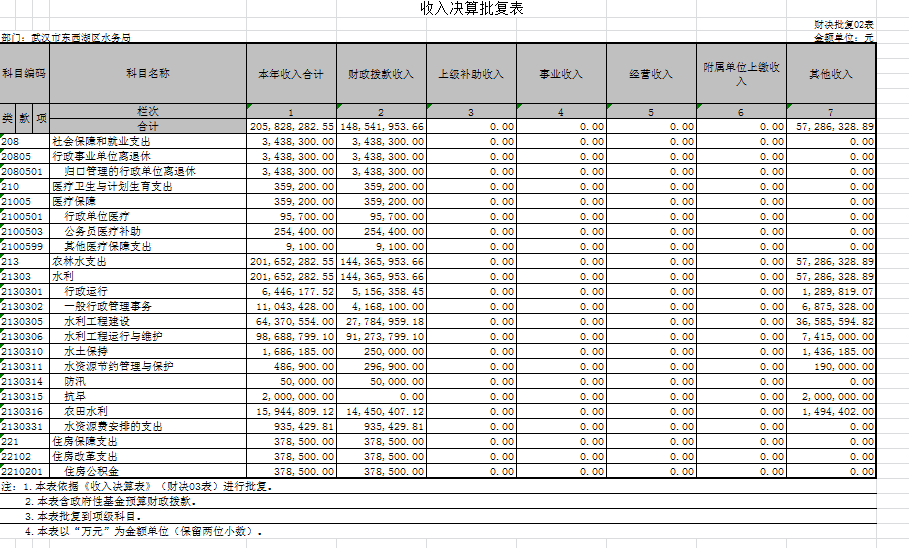 东西湖区水利局新项目启动，水利建设迎来崭新台阶