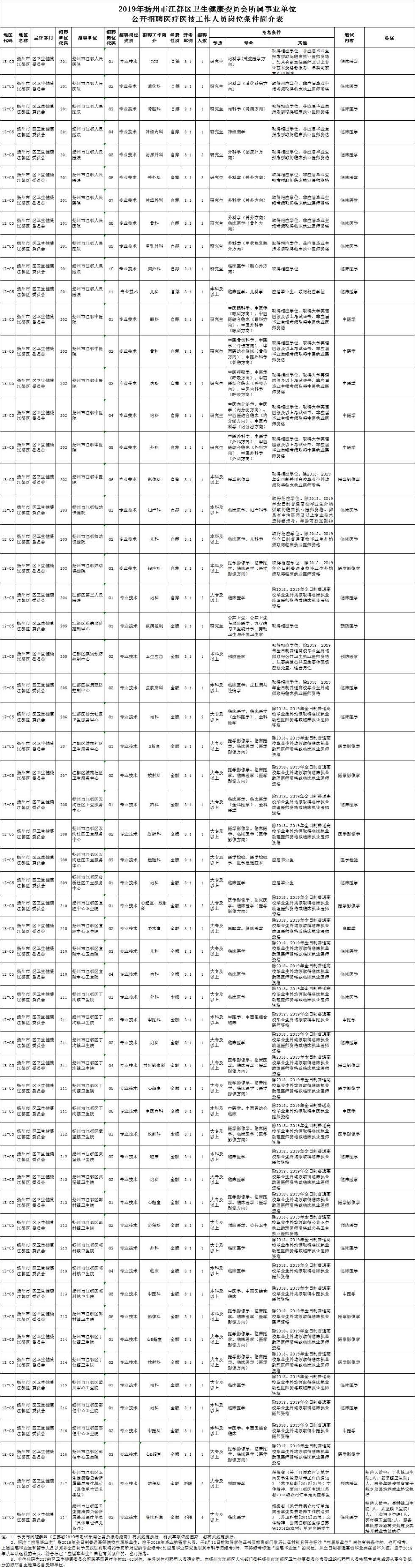 江都市人民政府办公室最新招聘概览