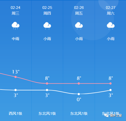 邑新社区天气预报更新通知