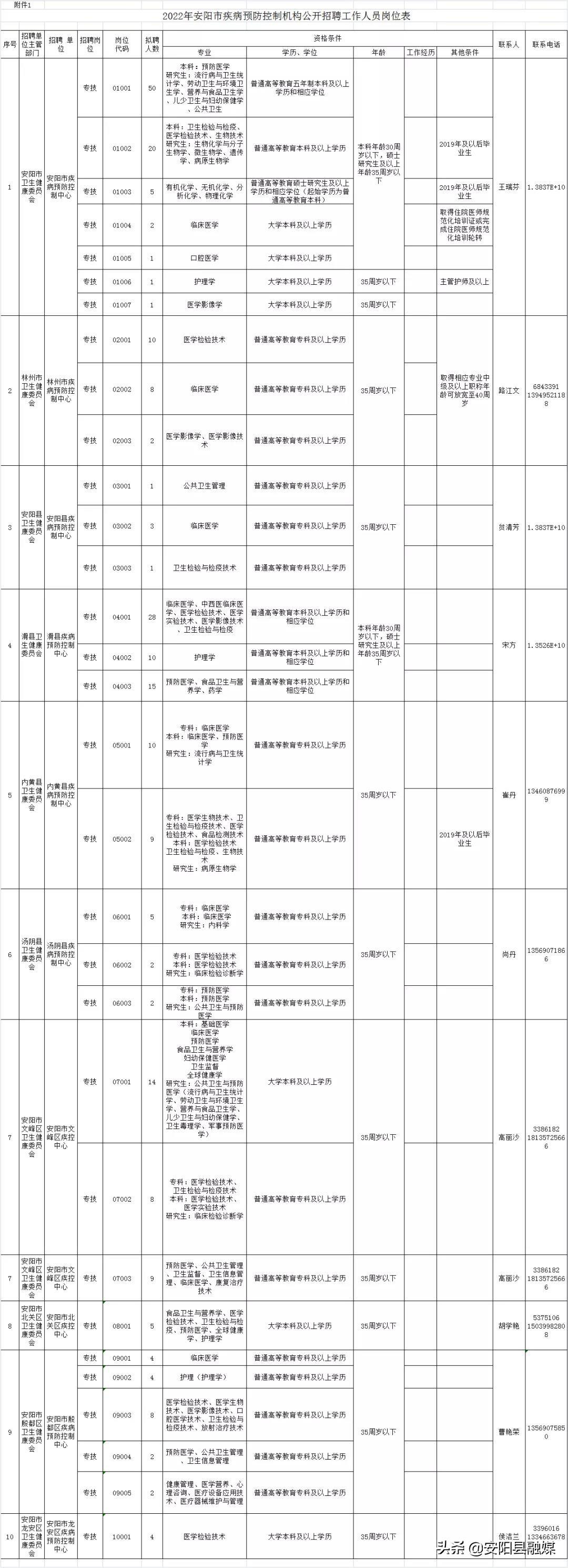 安阳县住房和城乡建设局最新招聘公告发布