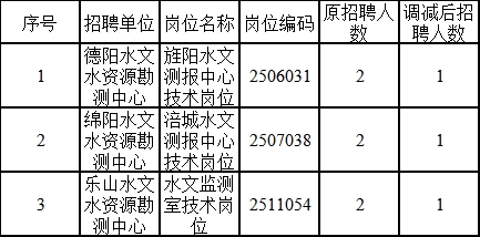 赤坎区水利局最新招聘概览